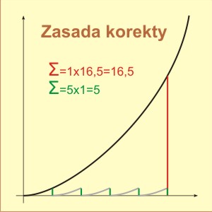 Wykres obrazujący zasadę korekty.